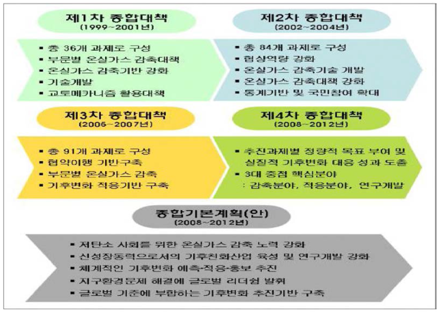 기후변화대응 종합대책 및 종합기본계획(안)