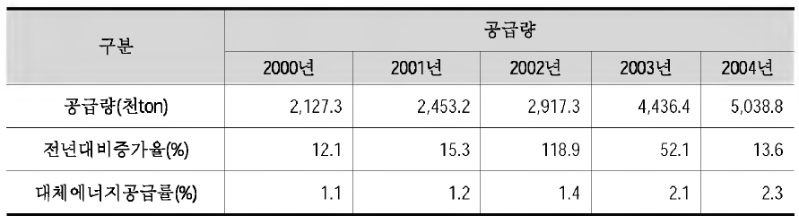 연도별 총 대체에너지 공급량