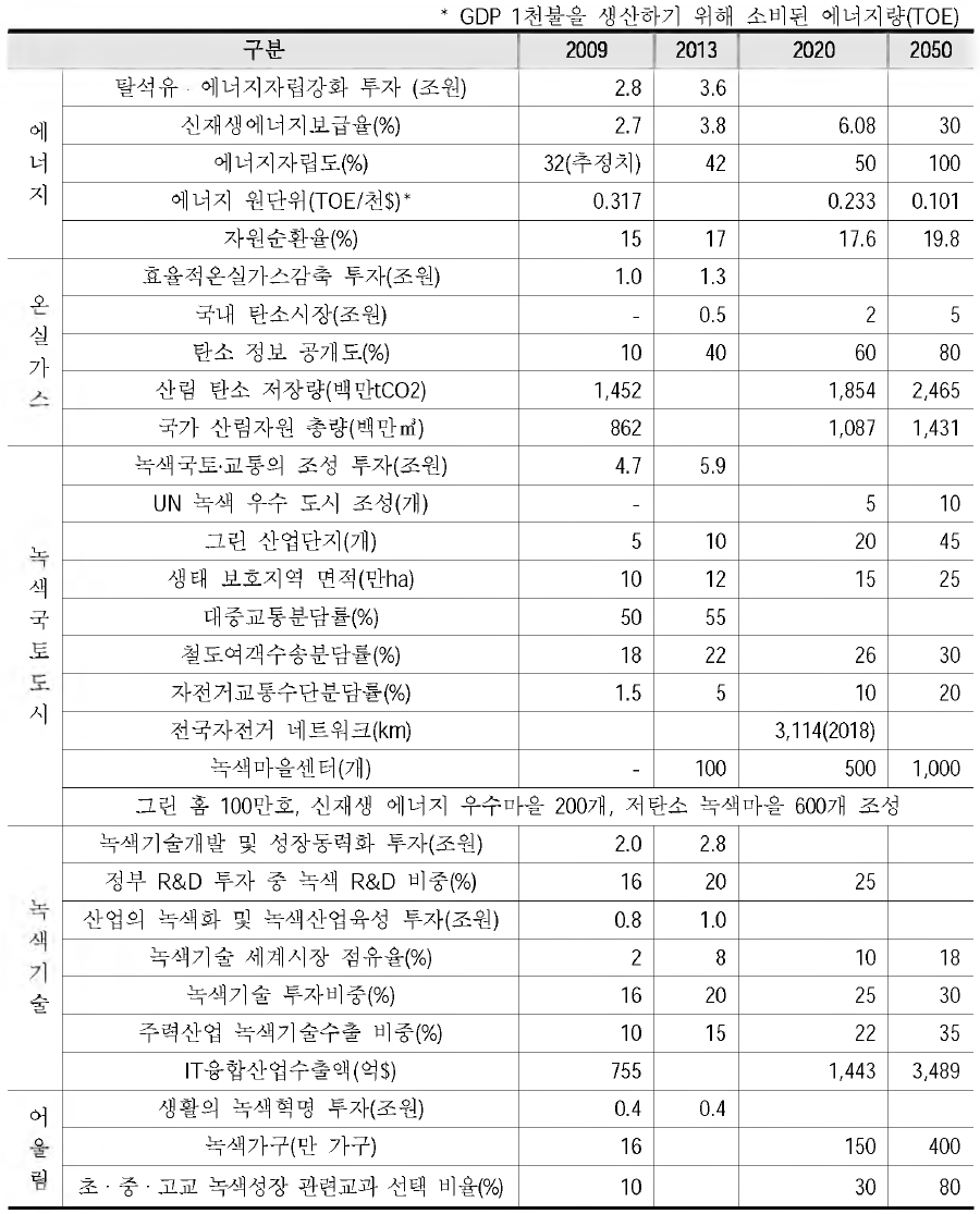 국내 시장현황 및 추이 예측