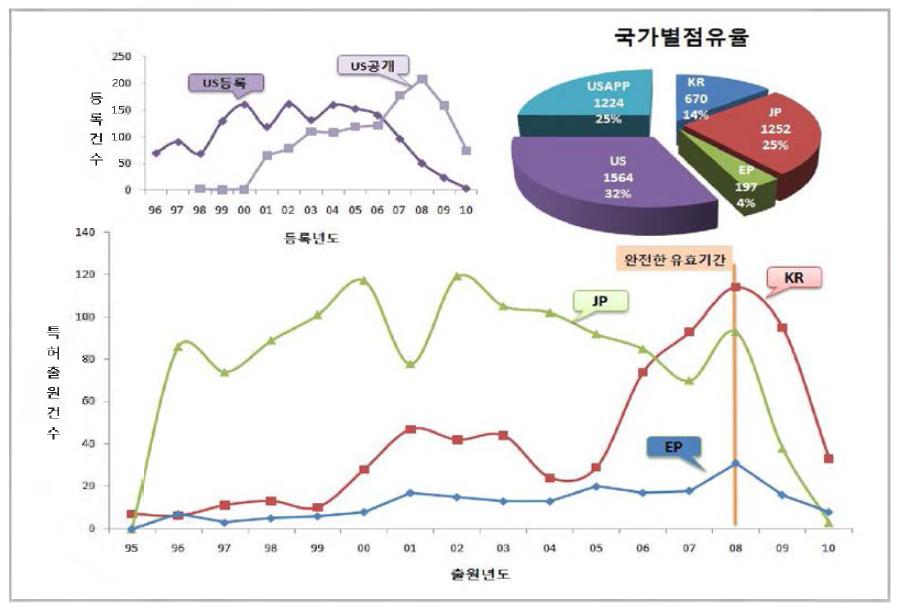 Smart Green City 기술 분야 특허줄원 동향