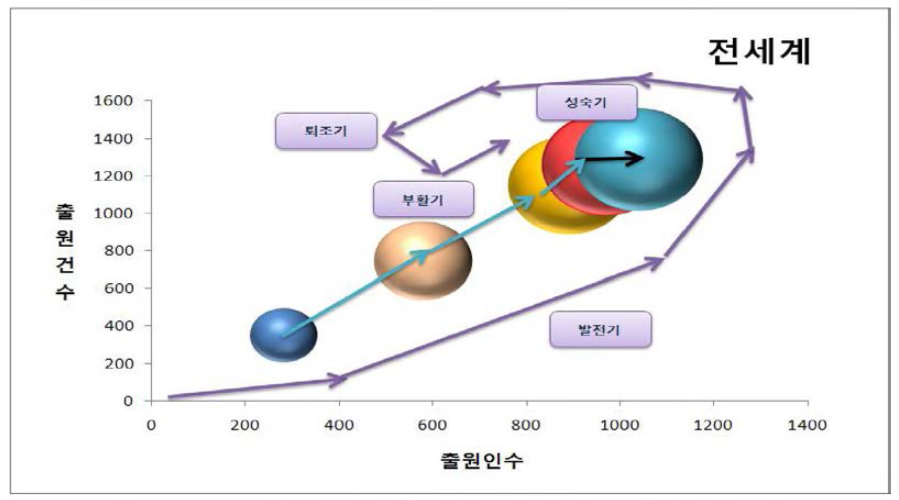 전세계 Smart Green City 조정기술 특허 포트폴리오