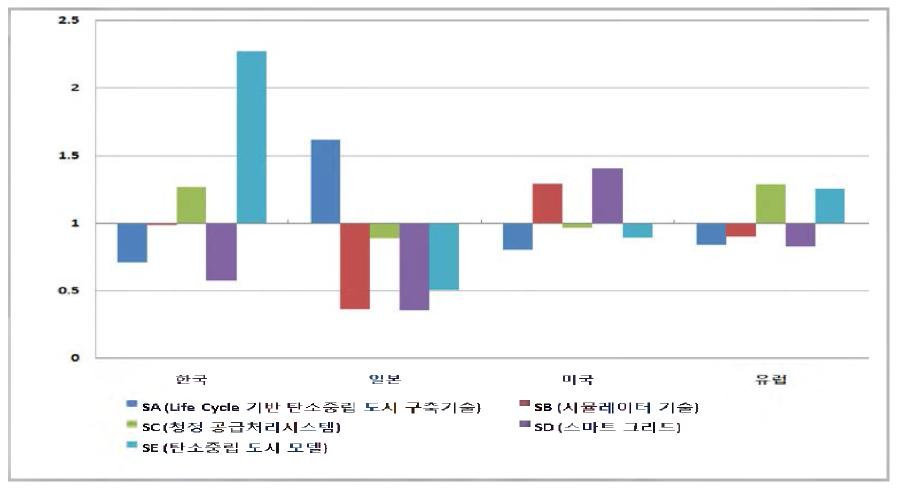 주요국별 기술역점 분야