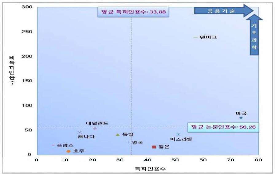 국가별 특허동향