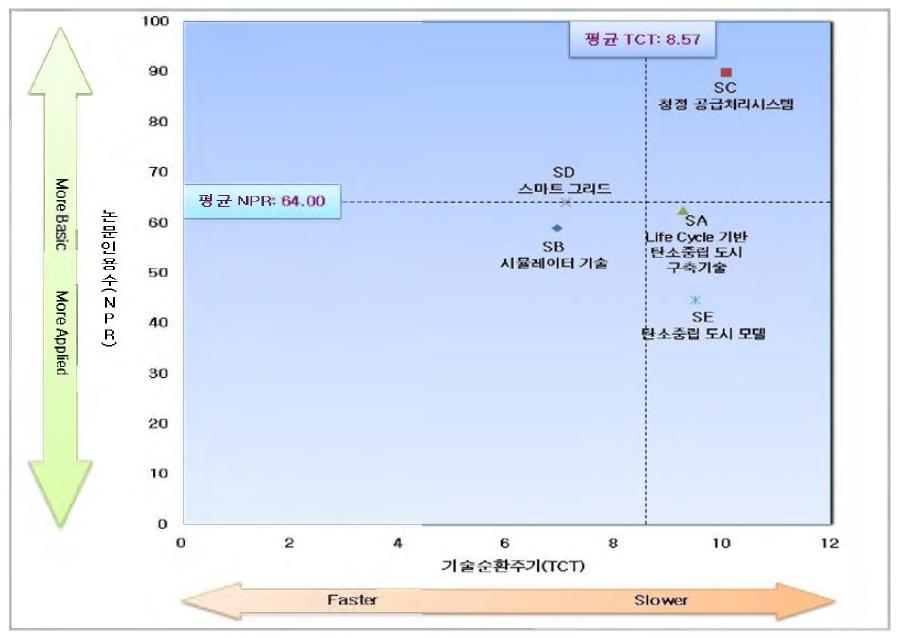 기술발전도