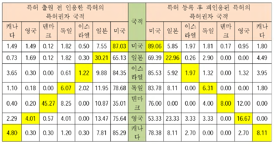 국가간 기술흐름과 기술자립도