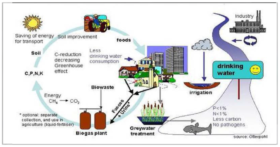 Material flows of DESAR concept