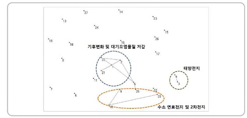 중점육성기술별 과학맵