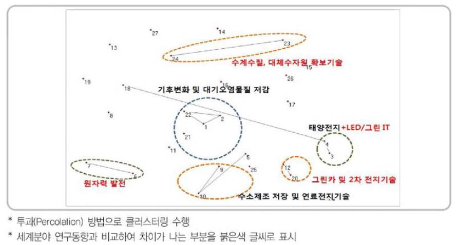 중점육성기술별 과학맵