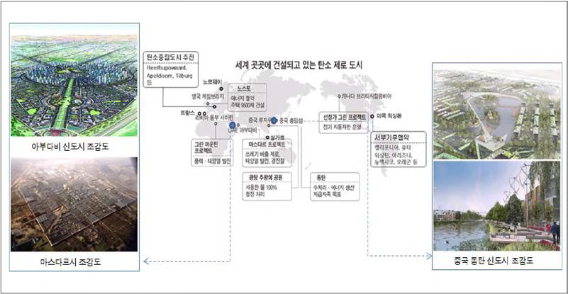 탄소중립도시 해외건설동향