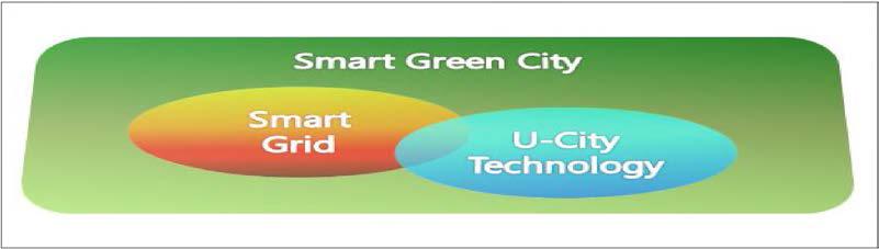 스마트그리드와 U-City 기술의 융합을 통한 스마트 그린 시티 구성