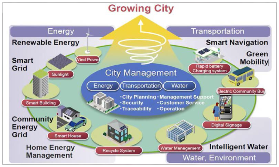 Growing City의 구상도