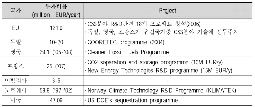 국외 CO2 포집 및 저장 프로젝트 현황