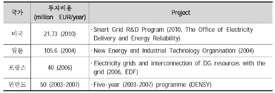국외 스마트그리드 프로젝트 현황
