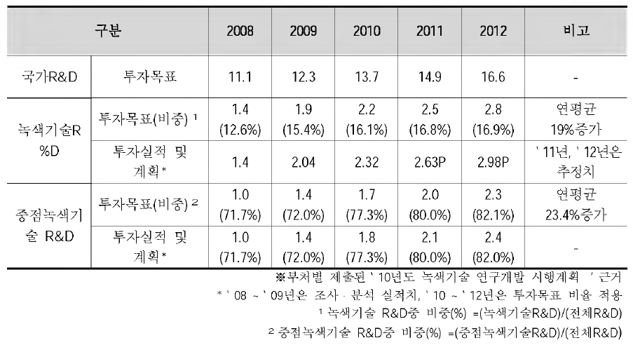 녹색기술 R&D투자실적 및 계획(2008-2012)