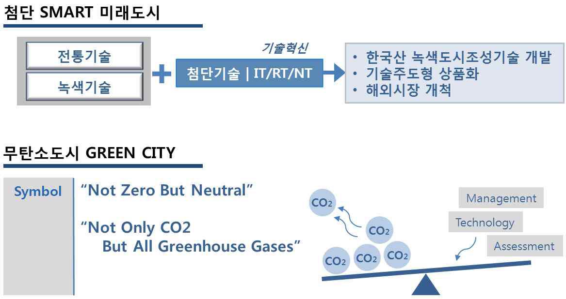 첨단무탄소도시(Smart Green City)의 정의