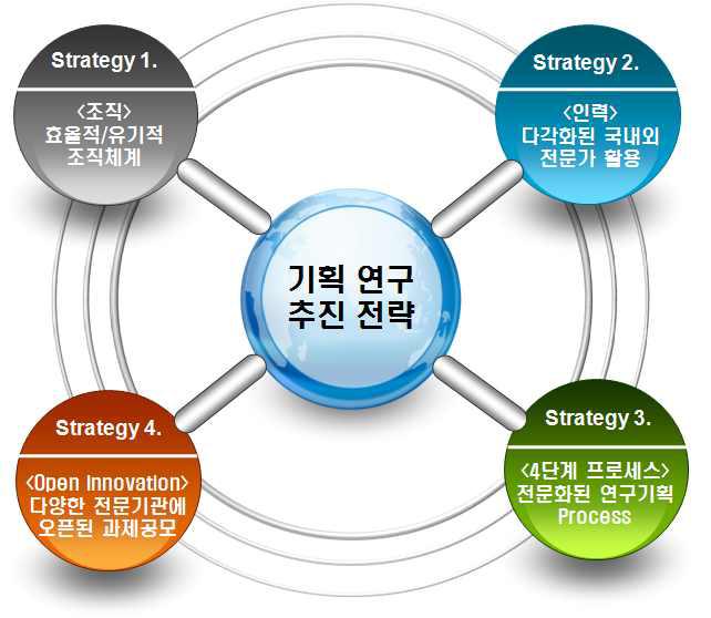 기획연구 4대 추진전략