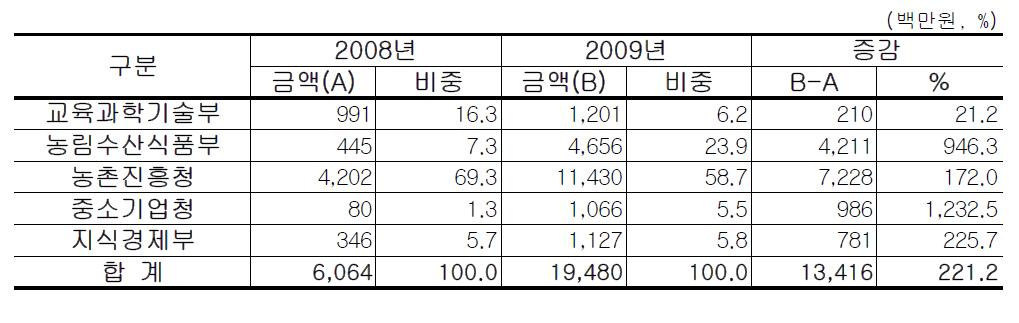 부처별 투자 증감 현황(2008년~2009년)