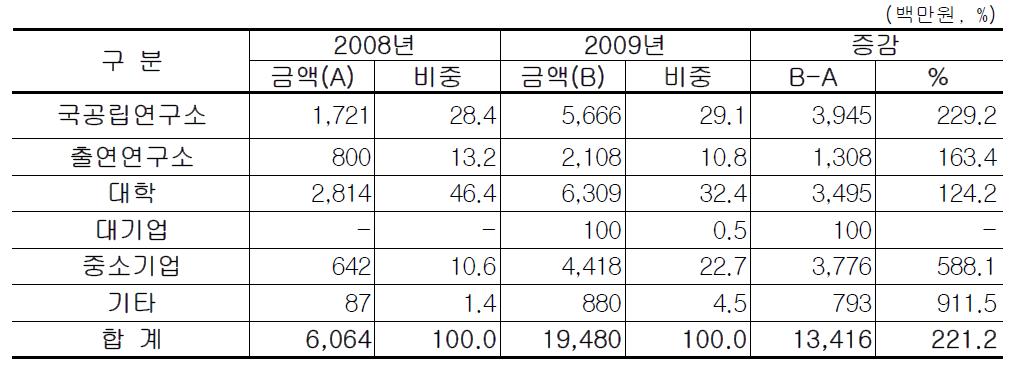 연구수행주체별 투자 증감 현황(2008년~2009년)