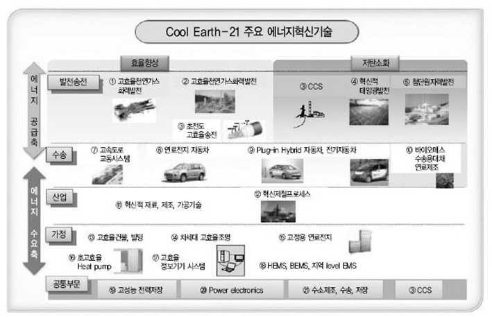Cool Earth 기술로드맵