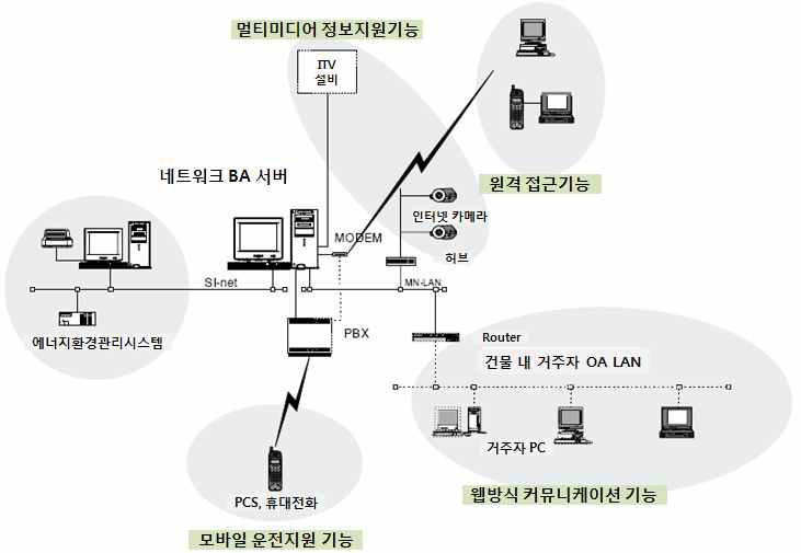 일본의 네트워크 관리체제