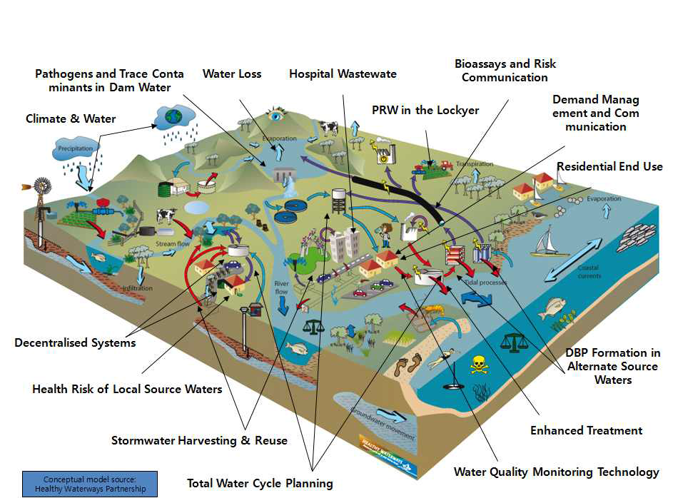 Smart Water Grid의 미래 개념 모델(Conceptual Model)