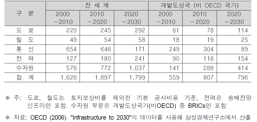 미래 산업별 인프라 전망