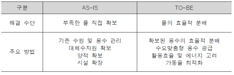 수자원관리 패러다임의 변화