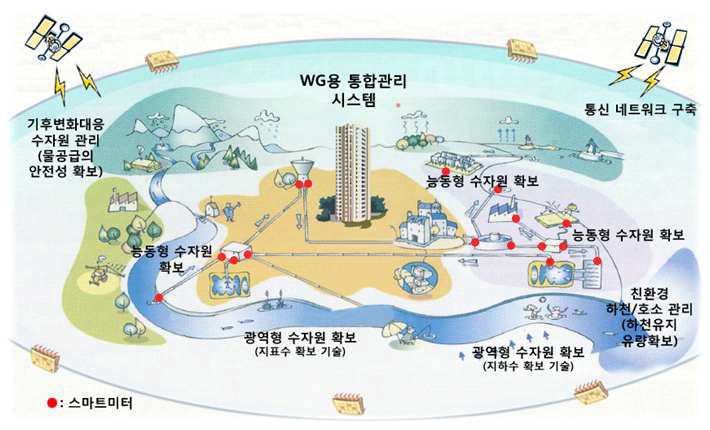 Smart Water Grid 예시(안)