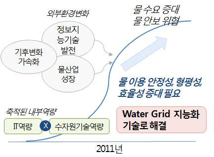 Water Grid 지능화 기술의 필요성