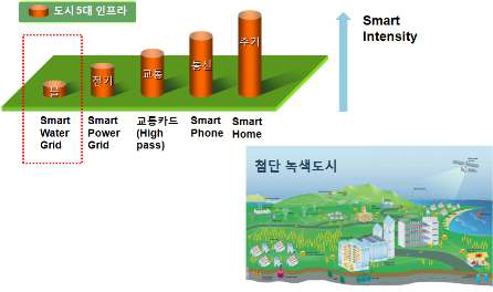 물분야의 스마트화로 첨단 녹색도시 달성