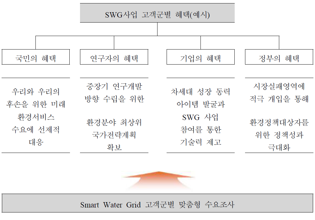 Water Grid 지능화 기술개발사업의 고객군별 혜택