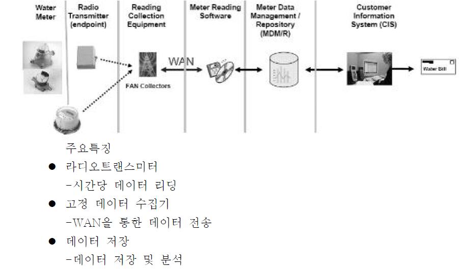 AMI 시스템의 사례