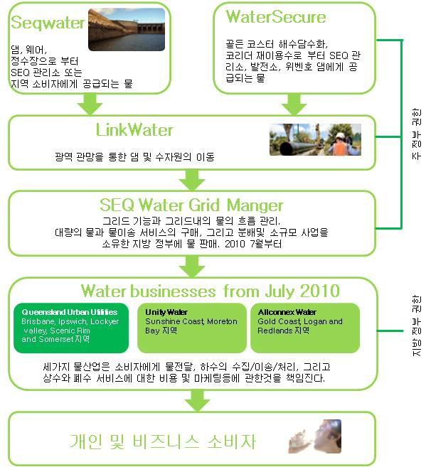 SEQ Water Grid 개념도