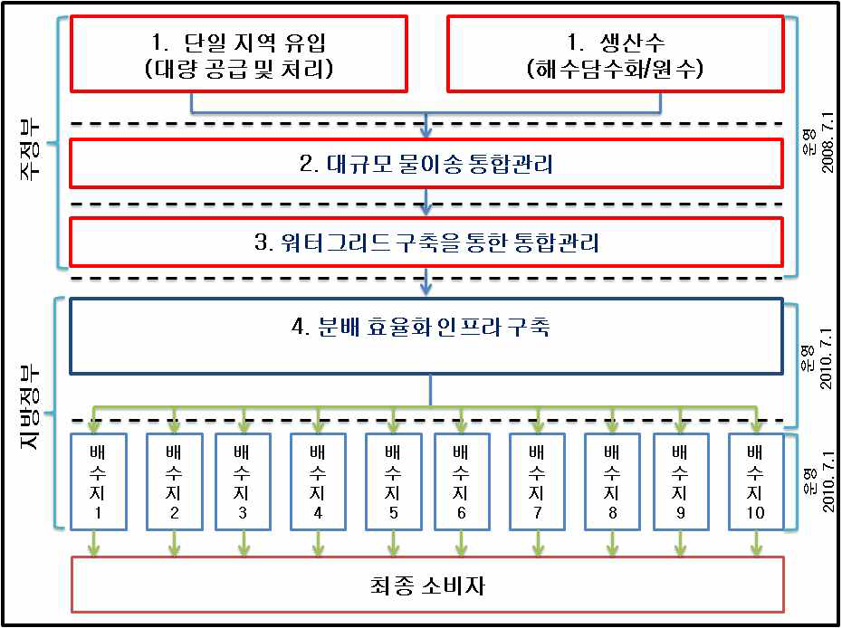 새로 제안된 SEQ의 구조적 모델