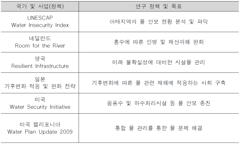 각국의 수자원관리 선진화 정책