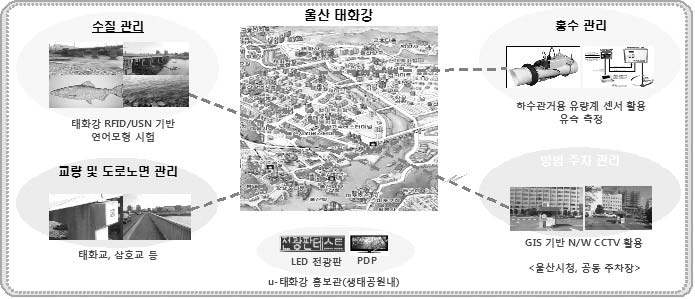 울산 태화강의 IT기반 기술 적용방안