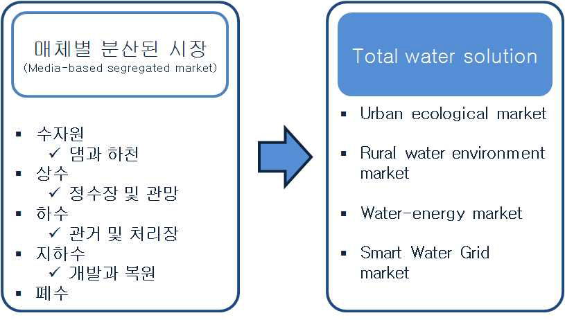 물산업의 Total Solution화