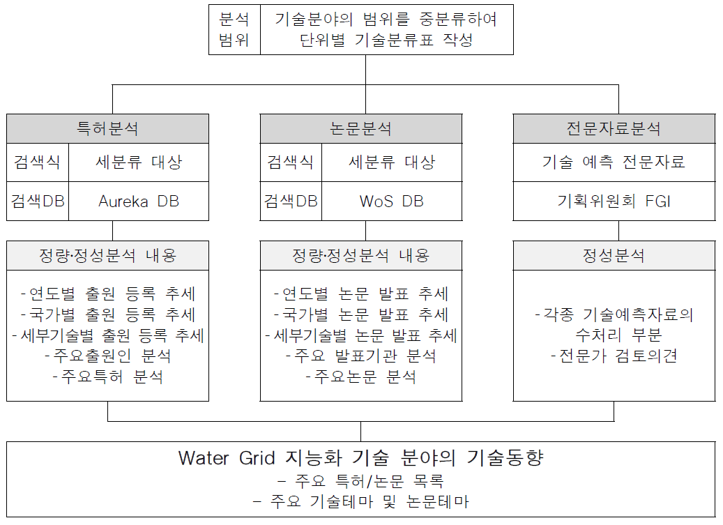 기술동향 분석 프레임워크