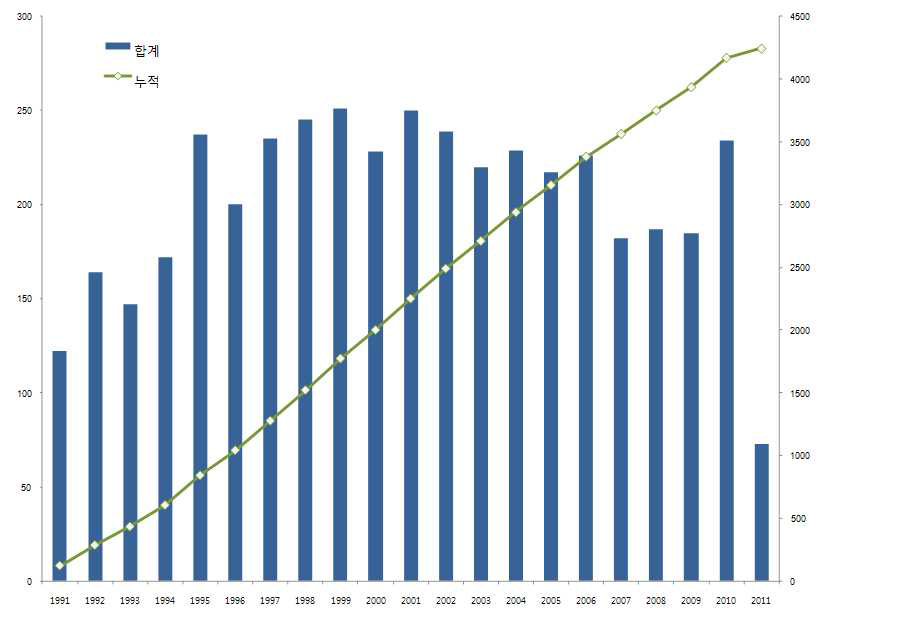연도별 특허출원 추이