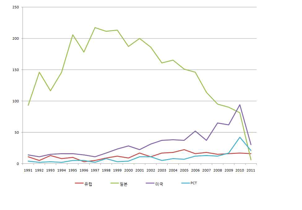 출원대상국별 특허 추이