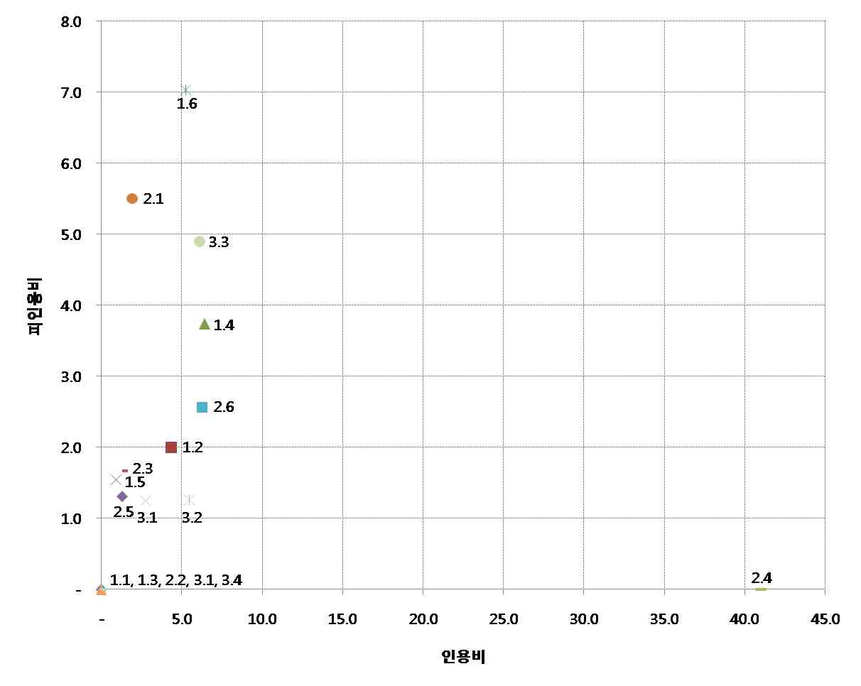 기술간 기술영향력 비교