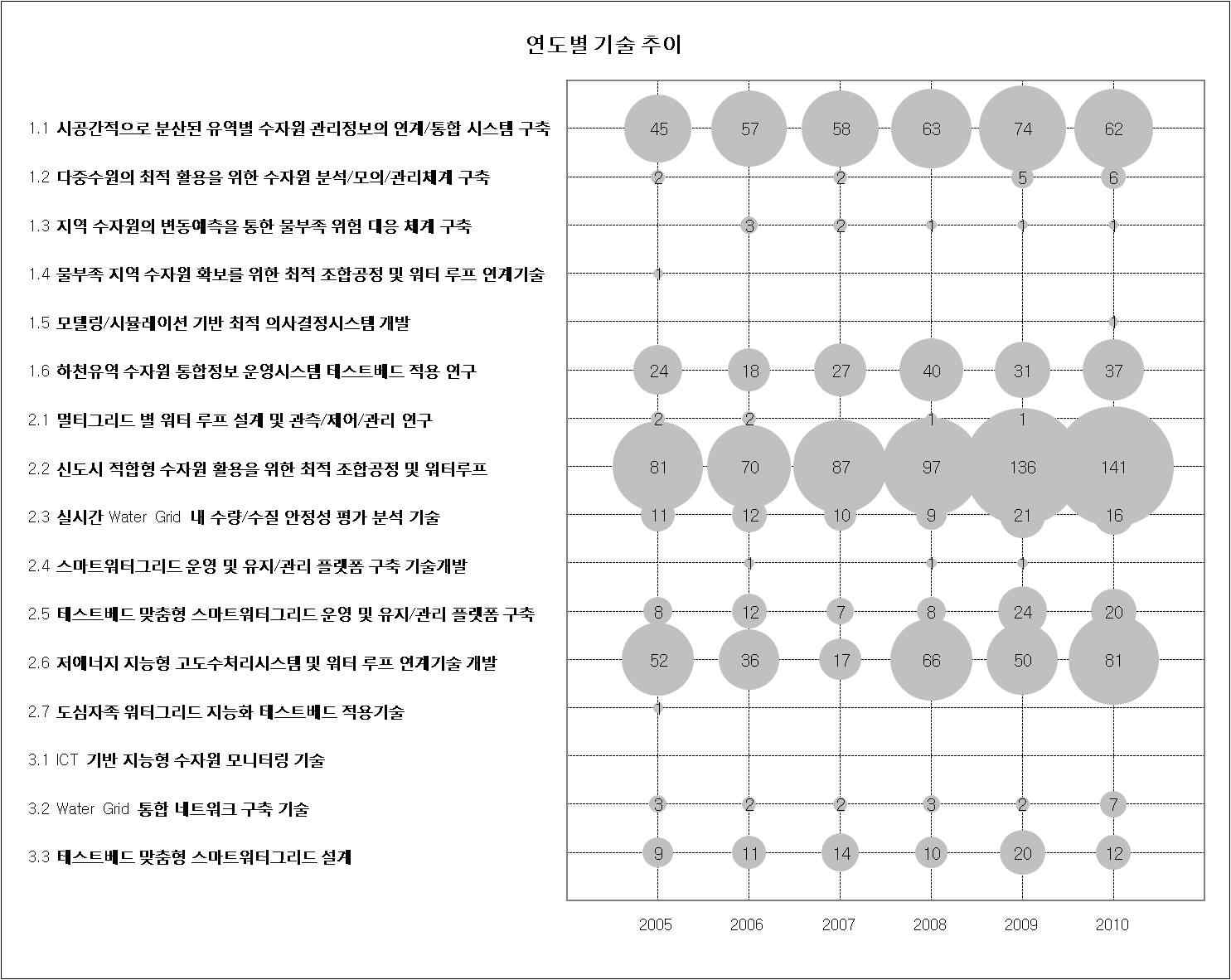 최근 5개년간 분야별 논문 증가 추이