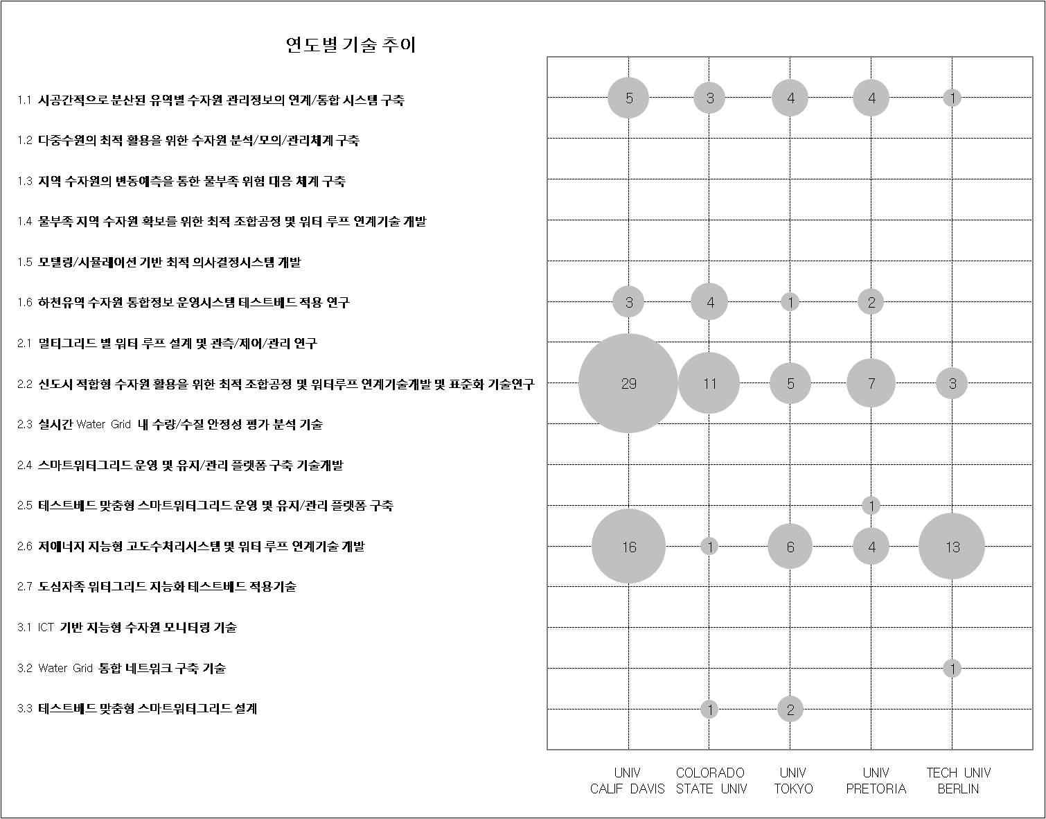 논문발표건수 상위기관별 중점 연구분야