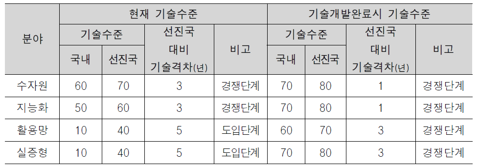 Smart Water Grid분야 국내외 기술개발 수준