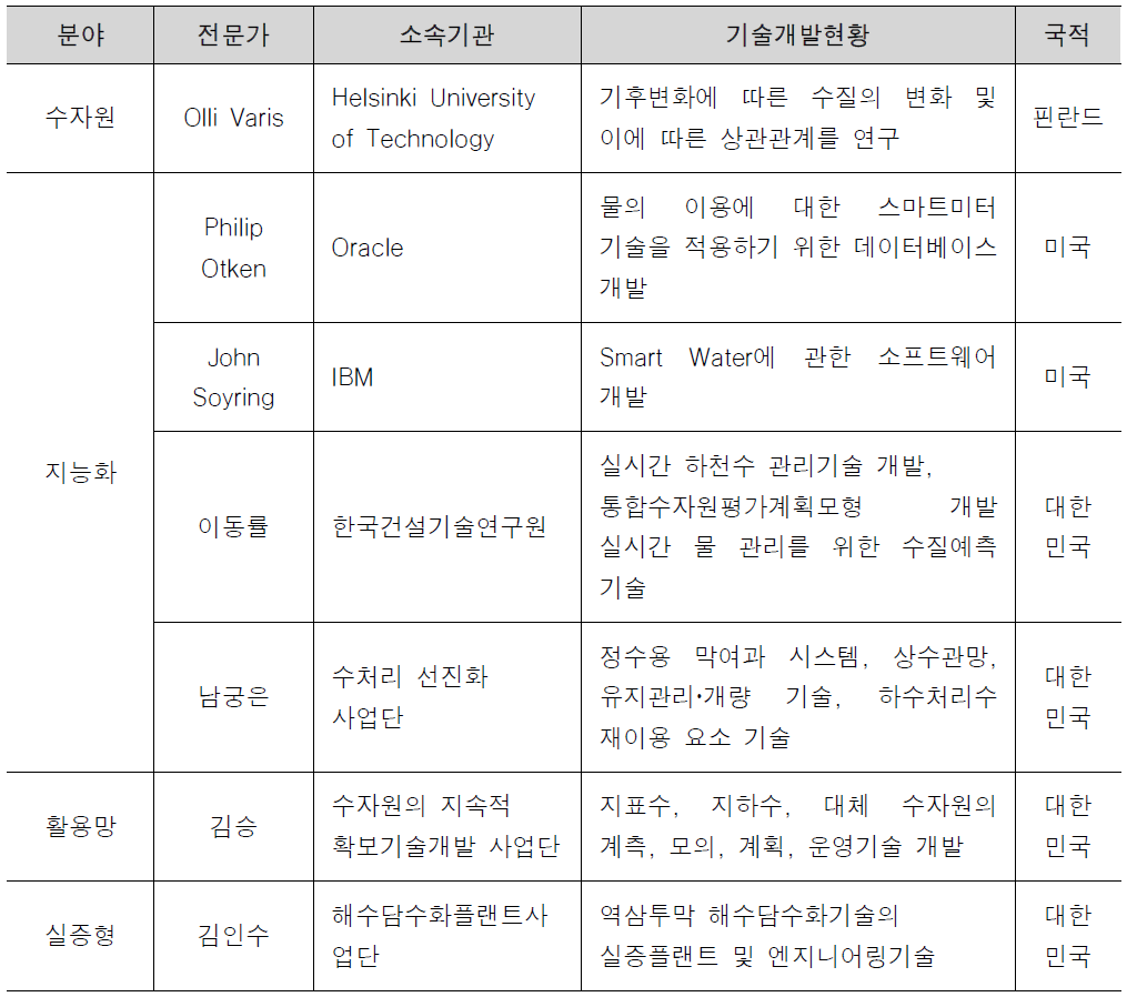 국내외 전문가 현황