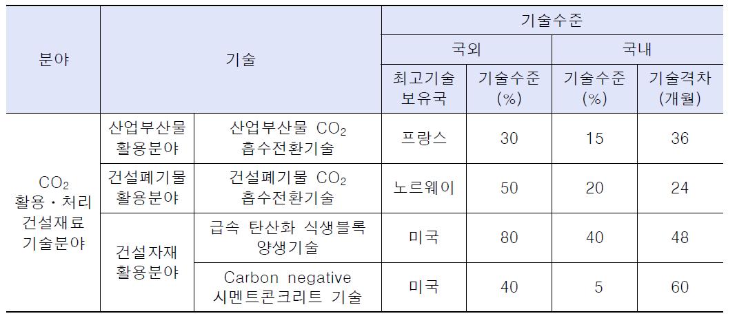 “CO2 활용․처리 건설재료”분야의 국내외 기술수준 비교