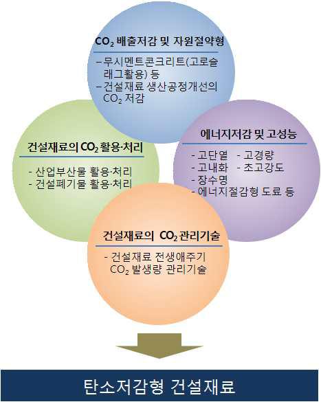 “탄소저감형 건설재료”의 개념과 분류