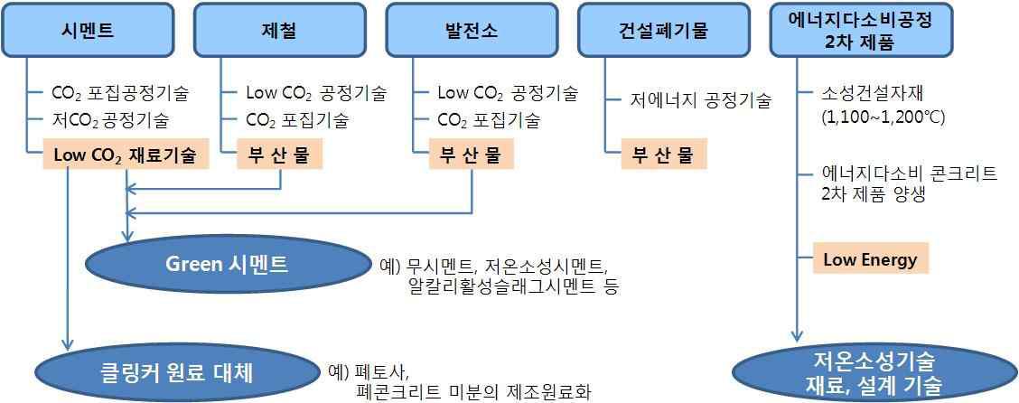 “CO2 배출저감형 건설재료”의 예