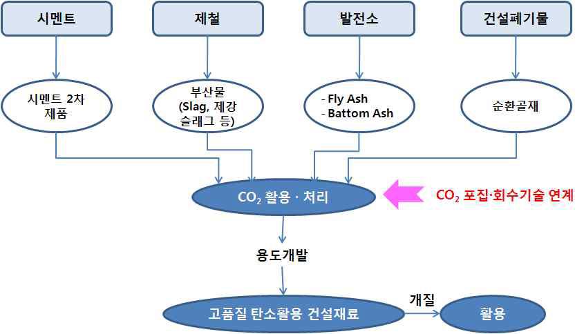 CO2 활용․처리 기술의 예