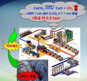 시멘트산업의 CO2 배출